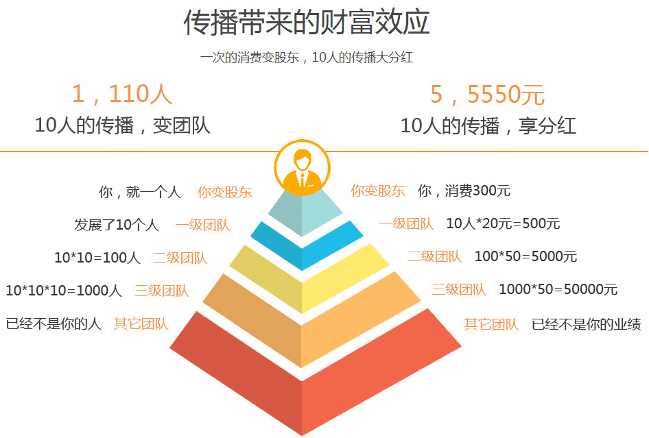 盲目分销_逐一破解微商6大问题，让你成为微商高手