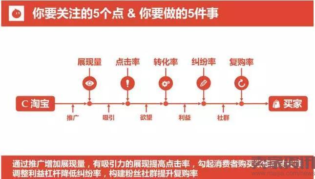 罗列淘宝网店运营的工作,一份操作手册