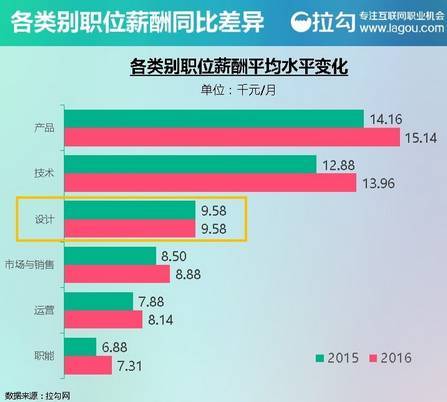 互联网的6类工作职位薪酬的发展前景