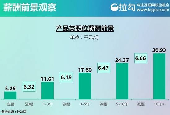 产品类职位_互联网的6类工作职位薪酬的发展前景