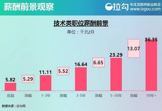 技术类职位_互联网的6类工作职位薪酬的发展前景