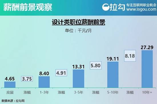 设计类职位_互联网的6类工作职位薪酬的发展前景