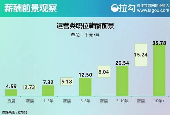 运营类职位_互联网的6类工作职位薪酬的发展前景
