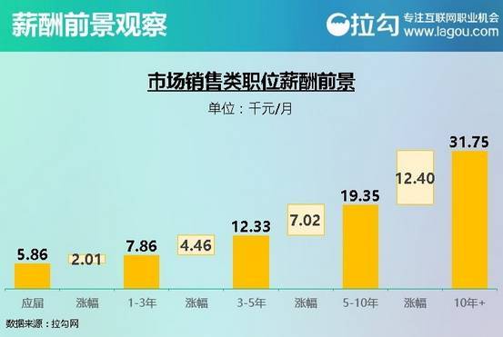 市场销售类职位_互联网的6类工作职位薪酬的发展前景