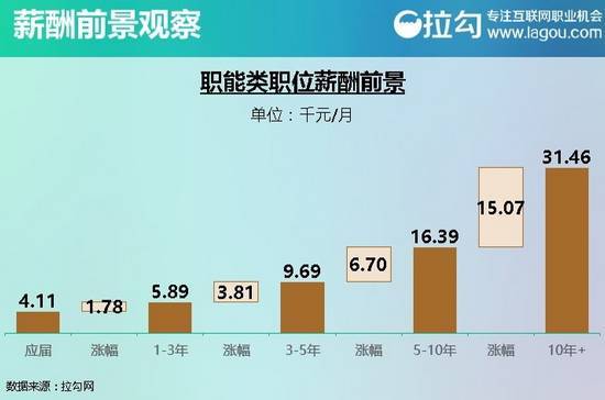 职能类职位_互联网的6类工作职位薪酬的发展前景
