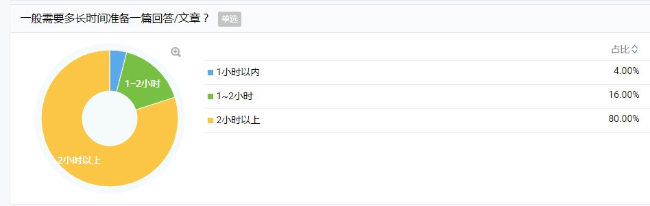 如何增加回答上热榜的几率_知乎如何上热榜，小白如你，看完之后也能马上上手