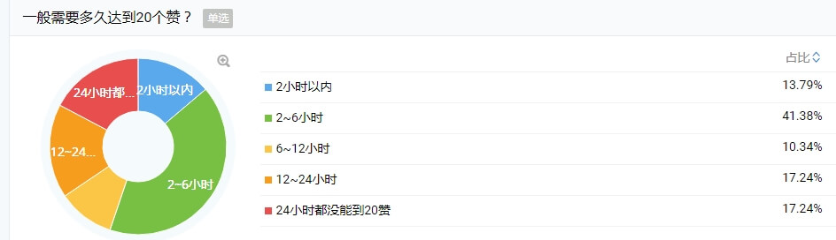 如何增加回答上热榜的几率_知乎如何上热榜，小白如你，看完之后也能马上上手