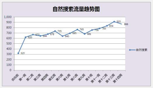 做了2条SEO优化，网站的搜索流量提升20%