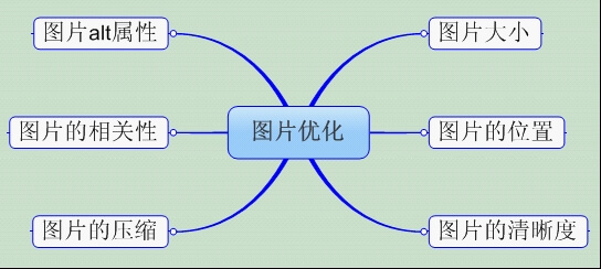 网站中图片优化的7点技巧，图片大小、位置等