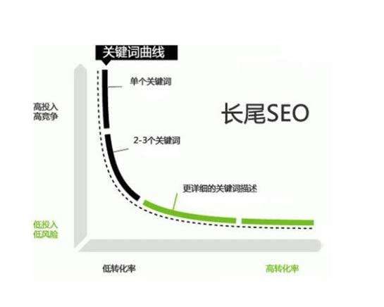 以案例的形式教你如何挖掘长尾关键词