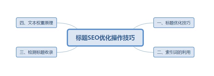 如何写好一个好标题，标题优化的4个知识点