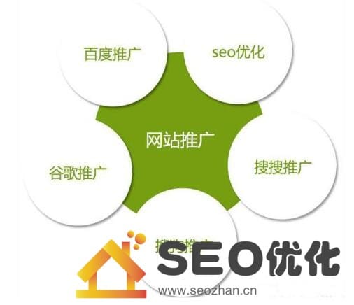 如何实现网站快速排名,分享7个方法
