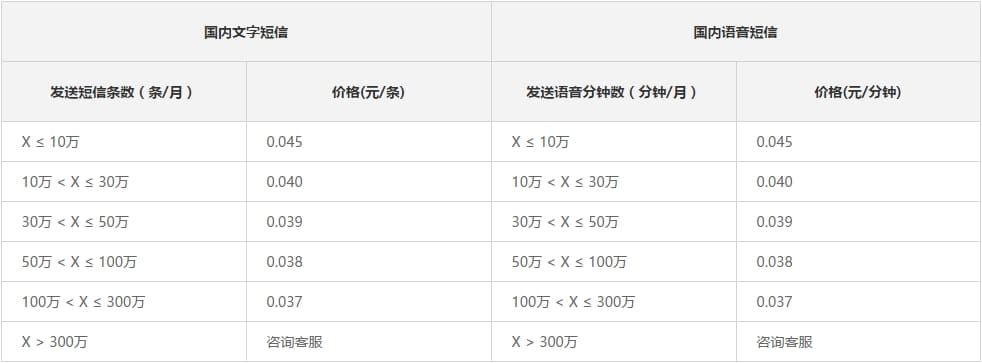 腾讯云短信的几大亮点，让我决定选择它
