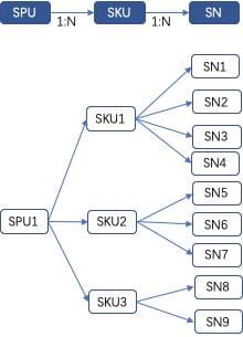 SPU和SKU有什么区别，分别对应什么使用场景