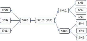 SPU和SKU有什么区别，分别对应什么使用场景