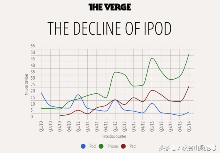 iPod已经死了，iTunes为何还不寿终正寝？