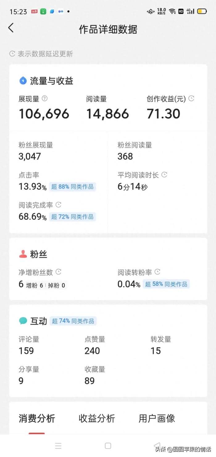 逆天改命！14000阅读量引爆收益狂潮，图文单价飙升，我的创作之路迎来破天荒收益提升！