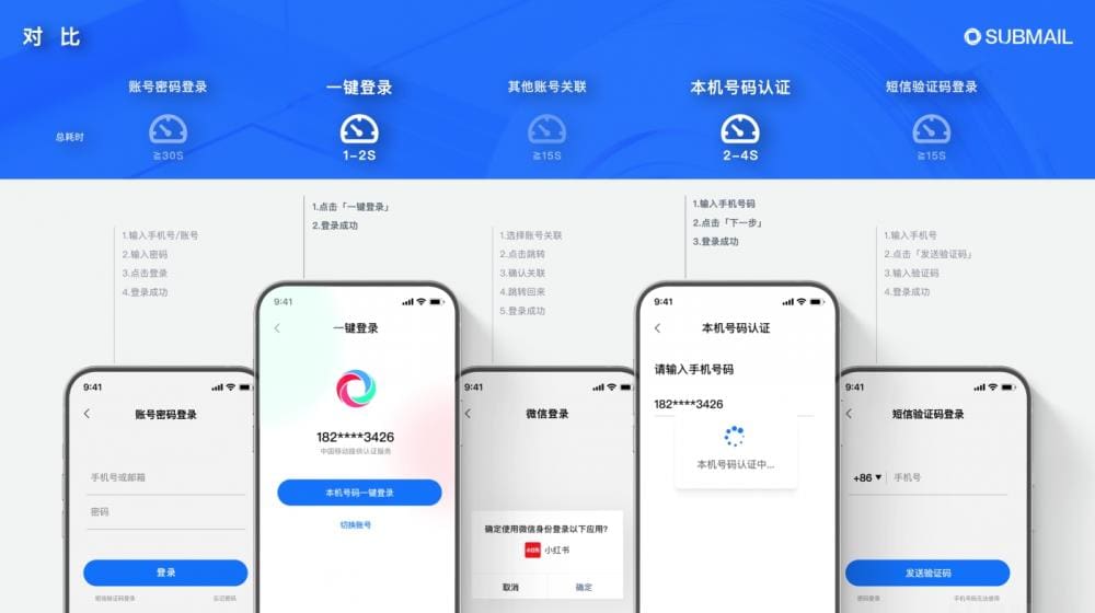 登录步骤对比_赛邮揭秘！一键登录+本机号码认证，轻松实现用户免密登录，安全便捷新体验！