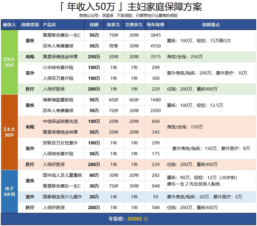 三、年薪50万家庭,如何买保险?_全职妈妈必看!不花冤枉钱,保险配置指南助你安心育儿!