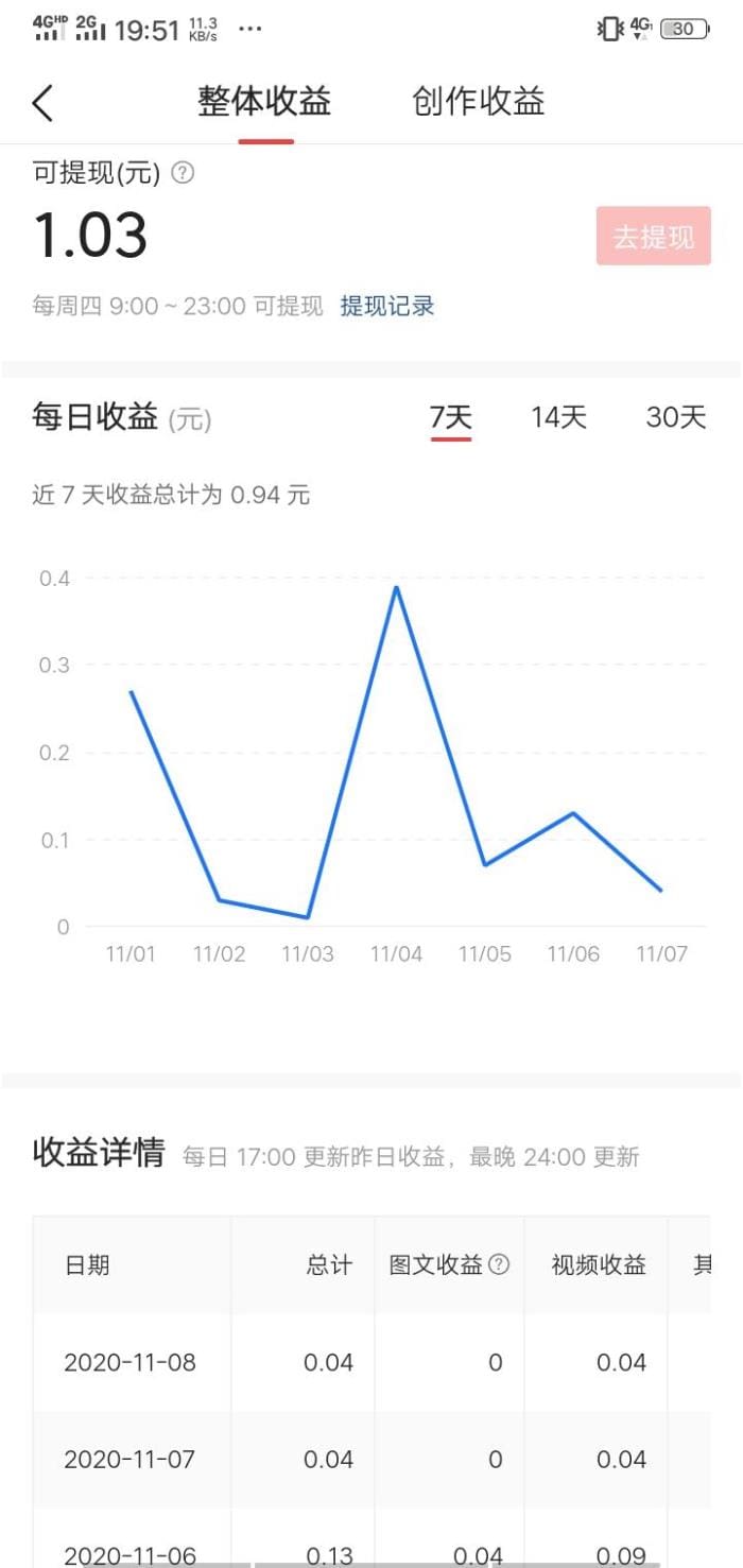 头条有播放量却无收益？原因也许如下几点！速来对照，看看你的视频是否中招！