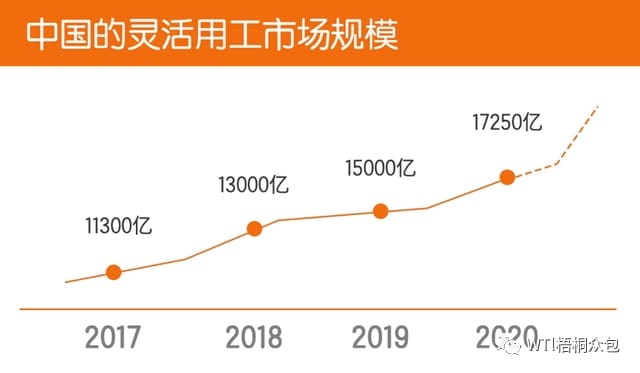 疫情之下，灵活用工平台风起云涌！万亿级新风口，你准备好了吗？