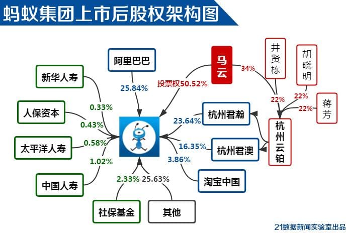 看点三：员工持股平台持有发行后四成股份，40名合伙人身家均超2亿元_震撼揭秘！蚂蚁集团IPO全解析：日进斗金1.2亿，最新股权架构图独家曝光！